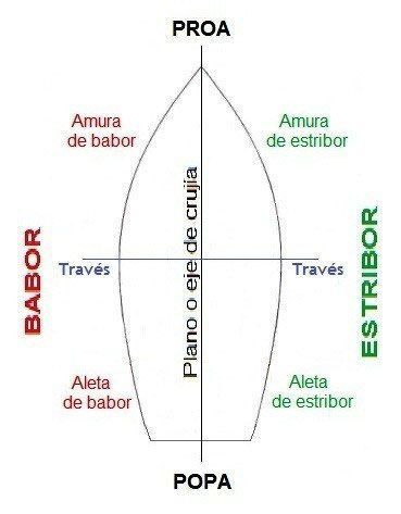 partes del barco